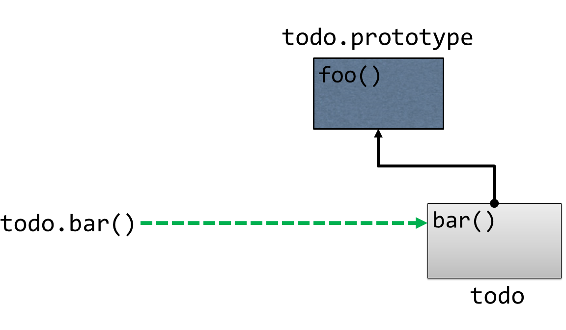 Prototypical Linking: locating a member