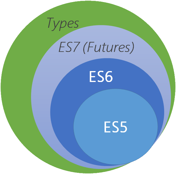 Superset of JavaScript