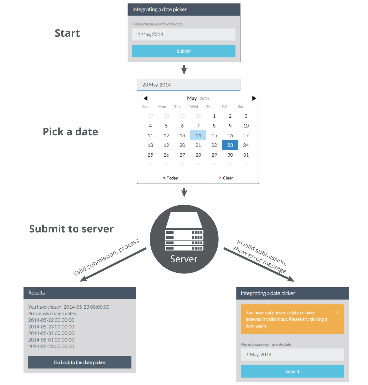 Figure 8.6 Diagram of the application