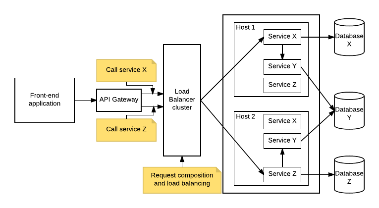 Example deployment architecture