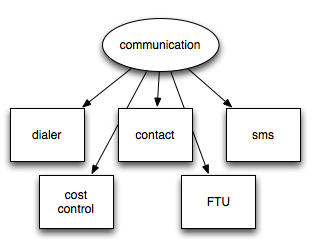 communications
