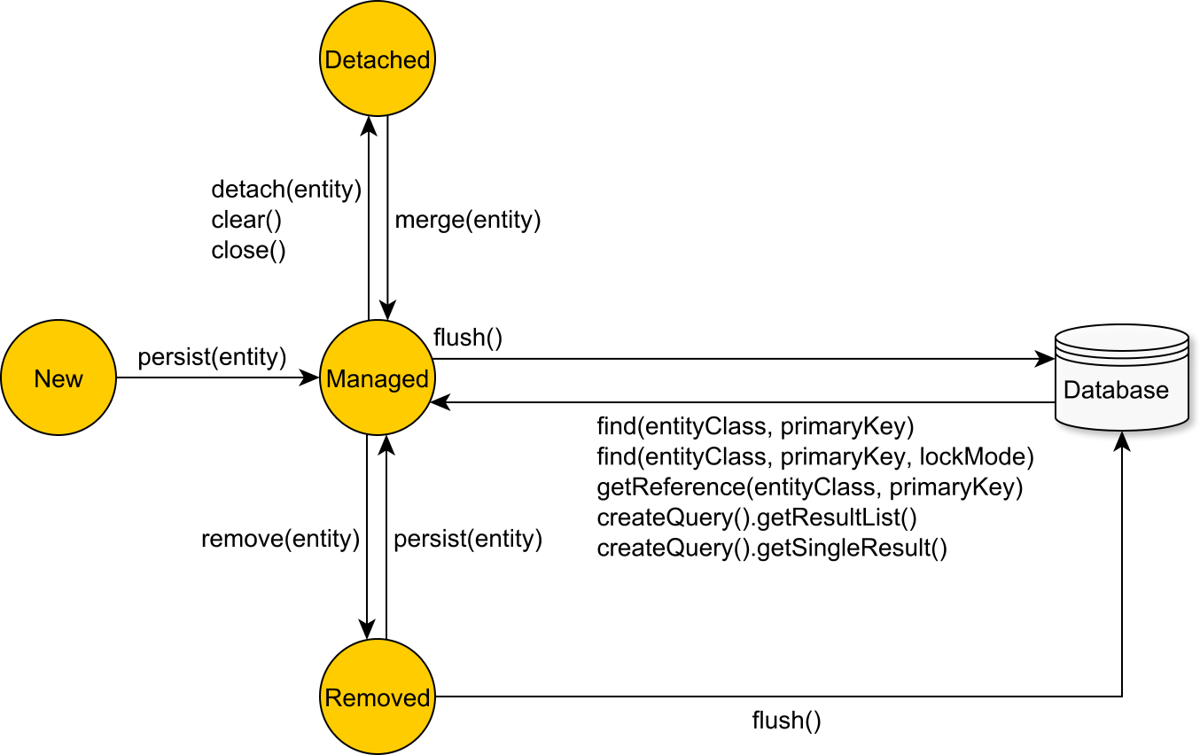 Figure 7.4: JPA entity state transitions