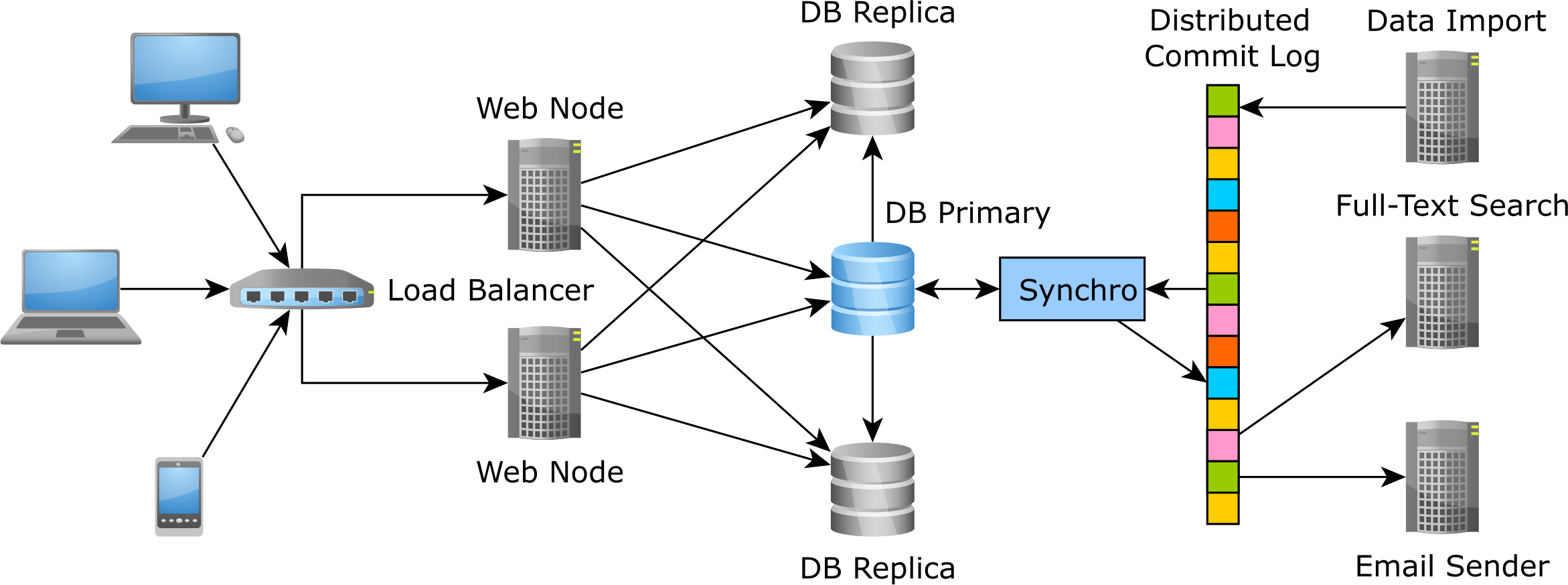 Figure 7.3: Distributed commit log integration