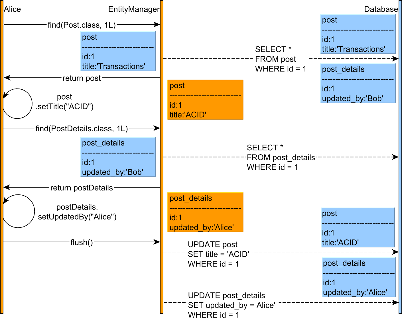 Figure 7.6: Persistence Context
