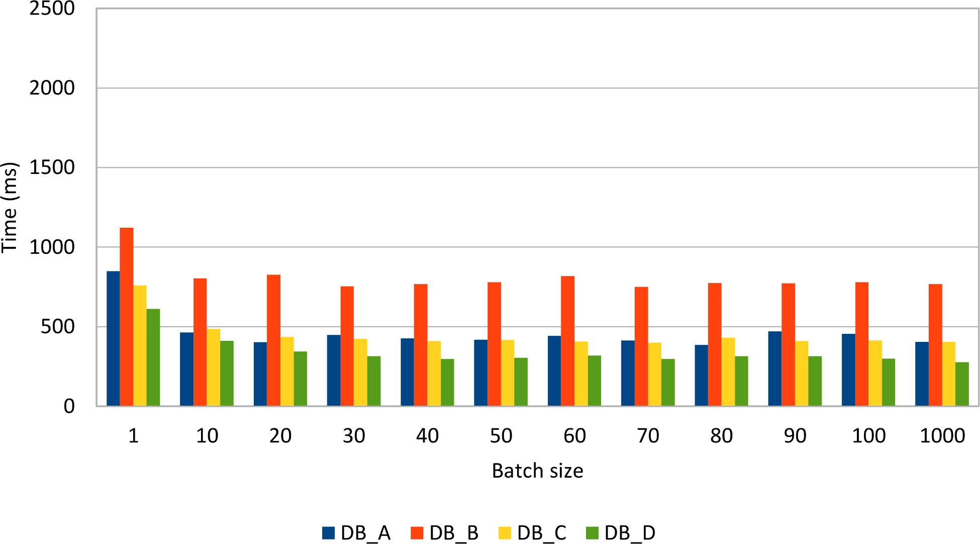 Figure 3.6: Delete PreparedStatement batch size