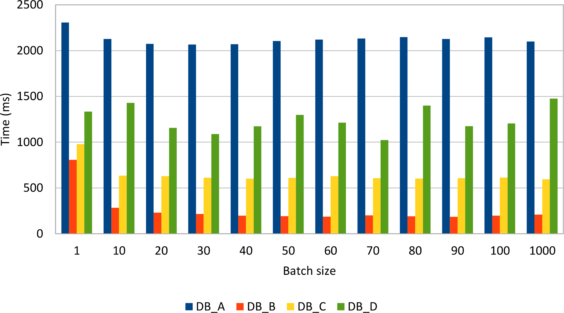 Figure 3.1: Statement batching