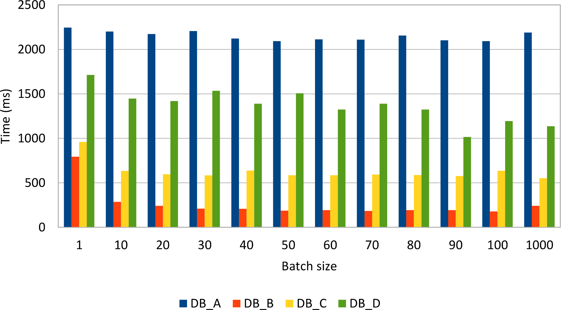 Figure 3.2: Reordered statement batching