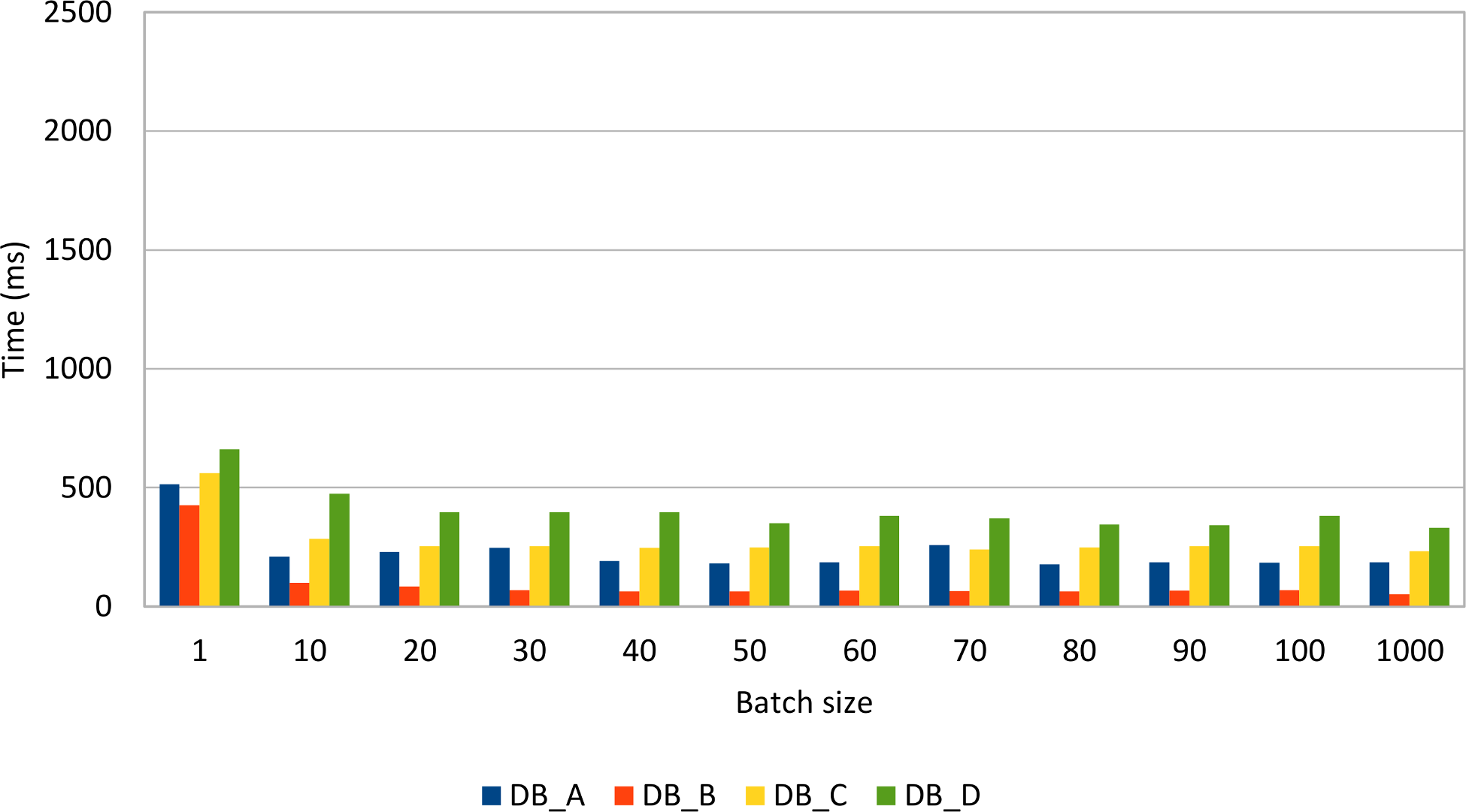 Figure 3.5: Update PreparedStatement batch size