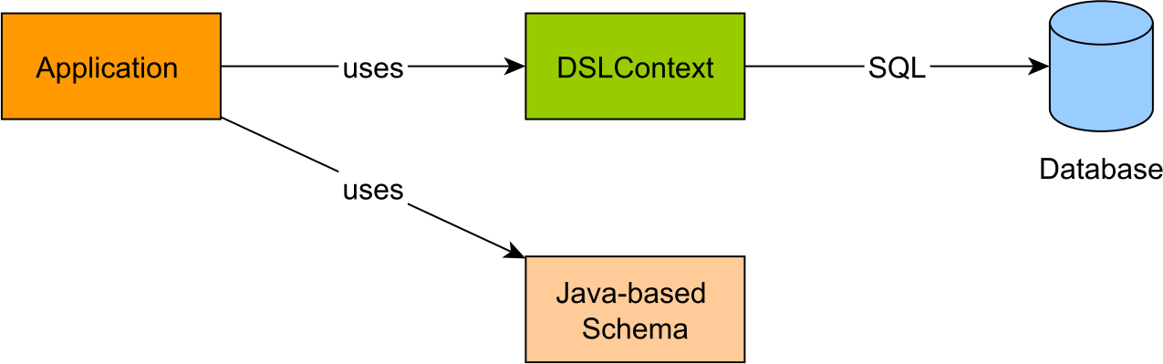 Figure 17.2: Typesafe schema usage