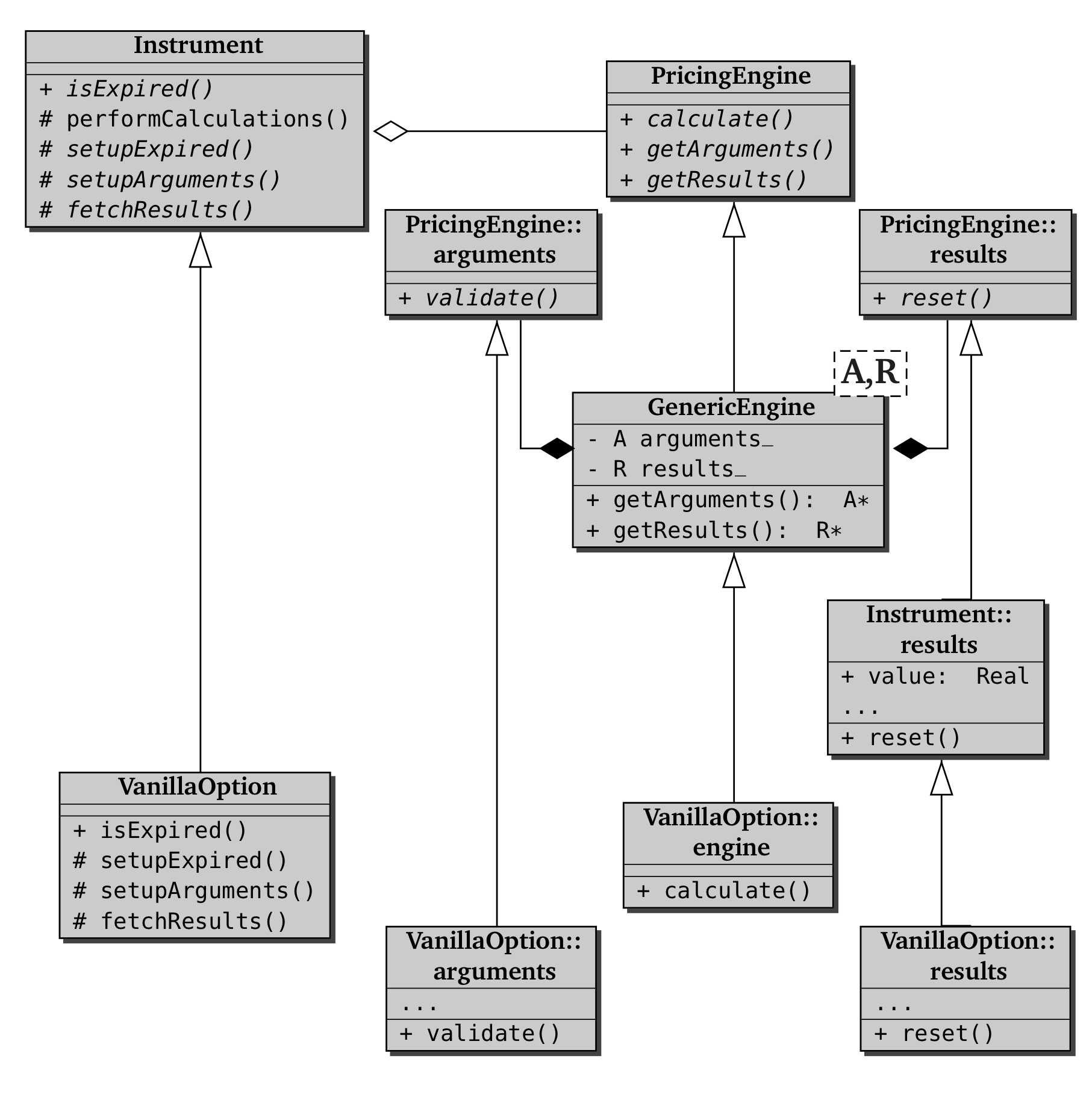 Class diagram of `Instrument`, `PricingEngine`, and related classes
  including a derived instrument class.