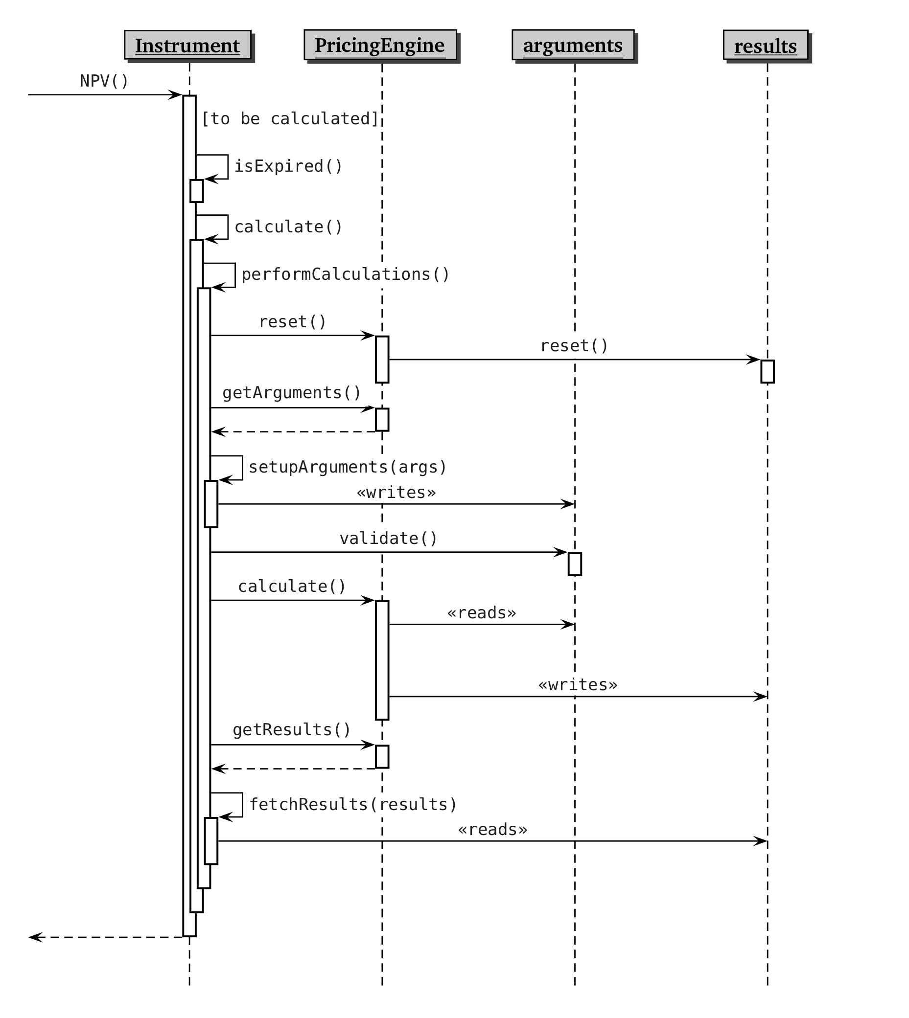 Sequence diagram of the interplay between instruments
  and pricing engines.
