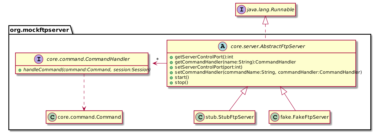 Fig. 5.10 - MockFTPServer root classes