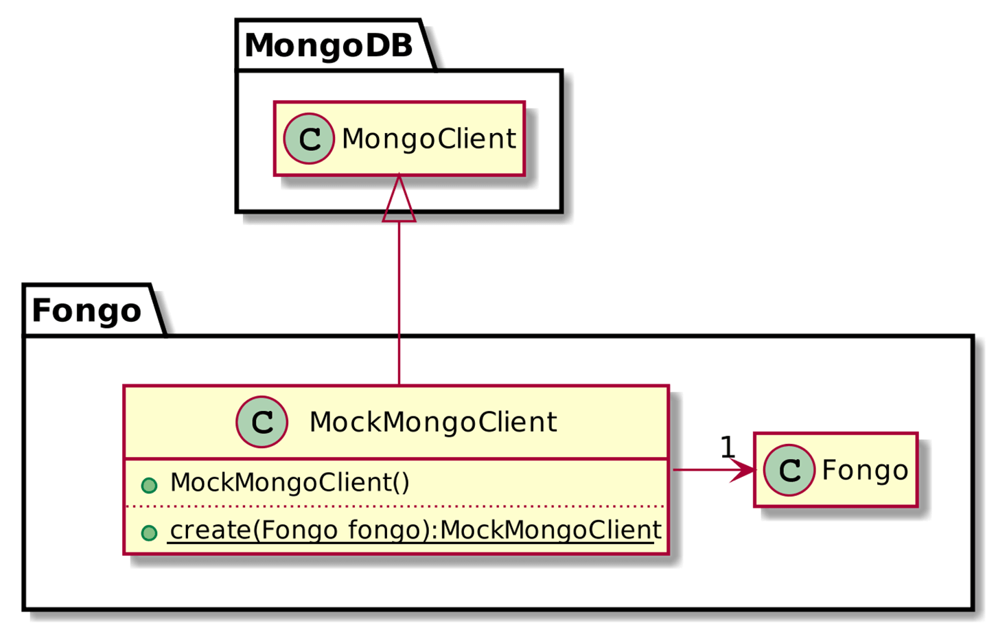 Fig. 5.8 - Fongo core classes
