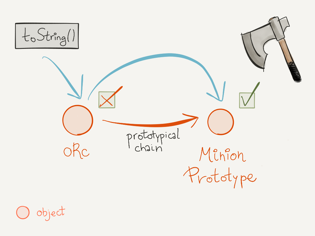 The prototypical chain