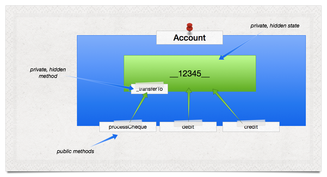 Account Private Method