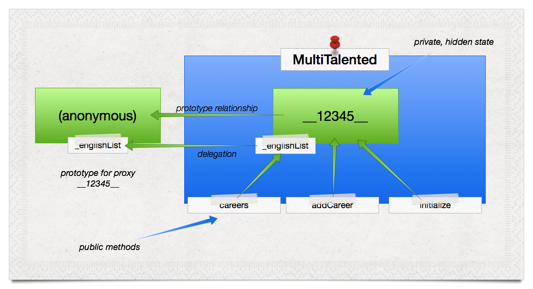 Private method using a prototype for the proxy