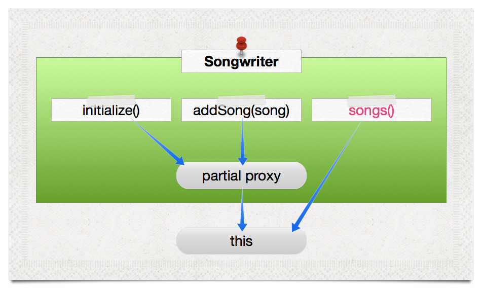 Songwriter, extended
