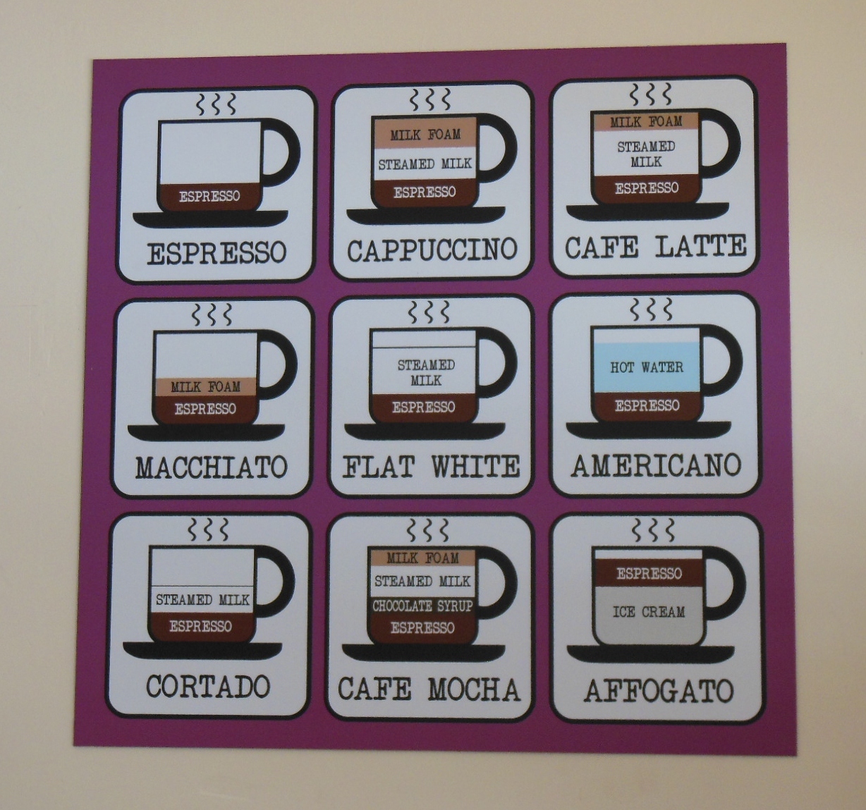 Coffee Chart