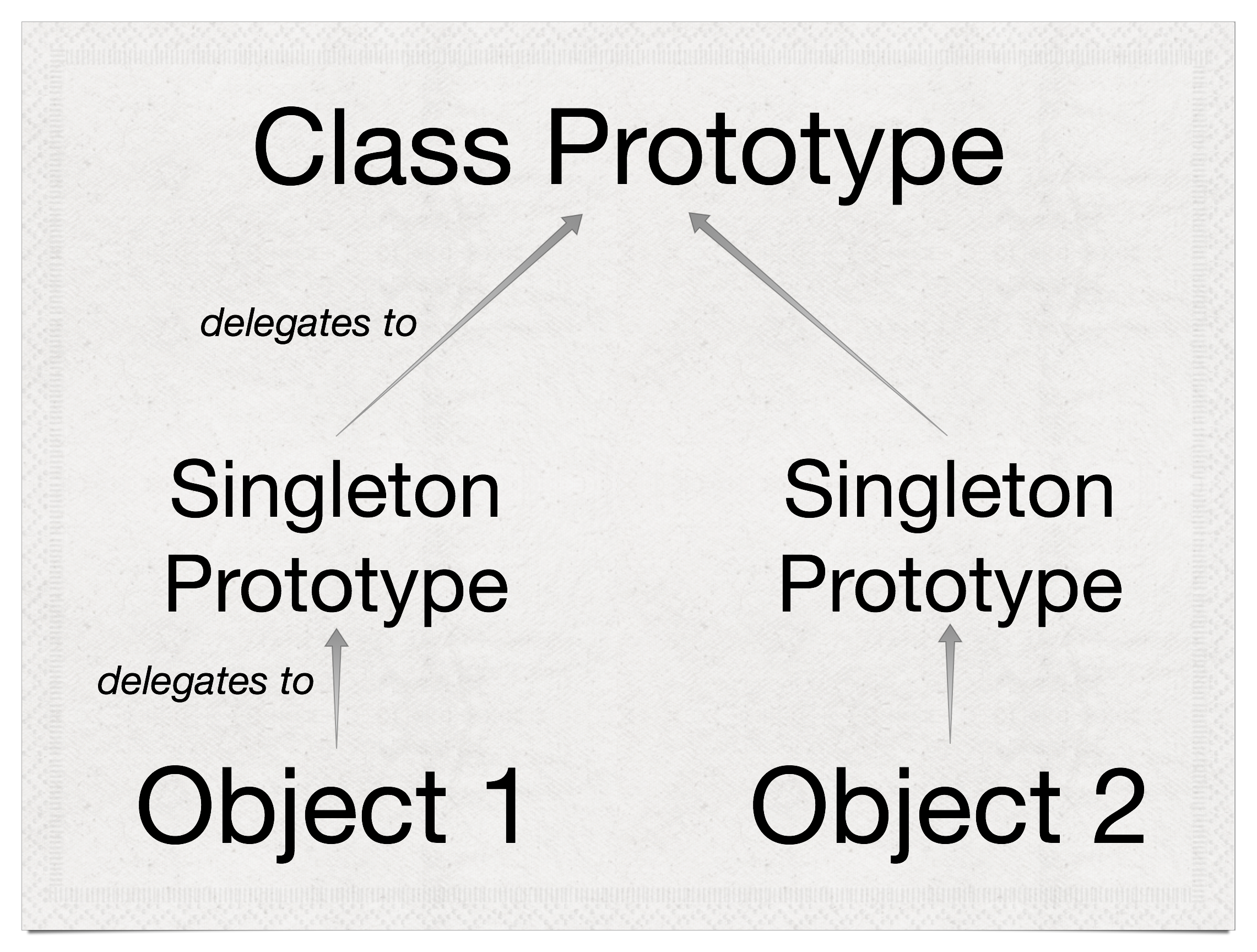 Singleton prototype delegation