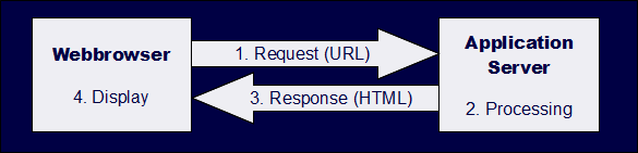 HTTP request/response cycle