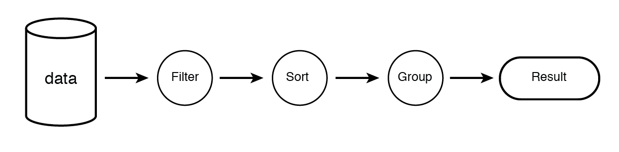 Figure 6.4 Concept of chaining actions together to get specific data from the database