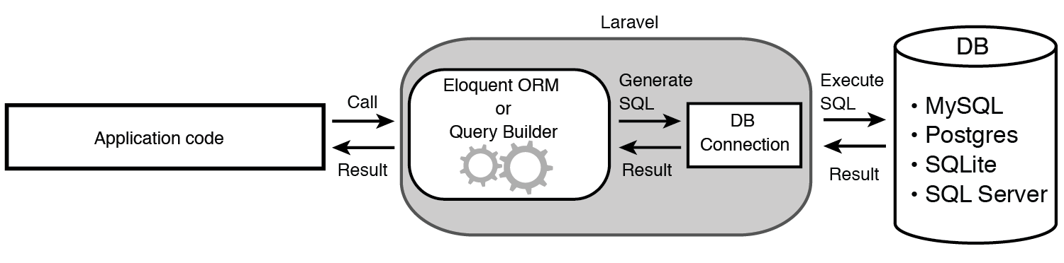 Figure 6.1 Database operations in Laravel