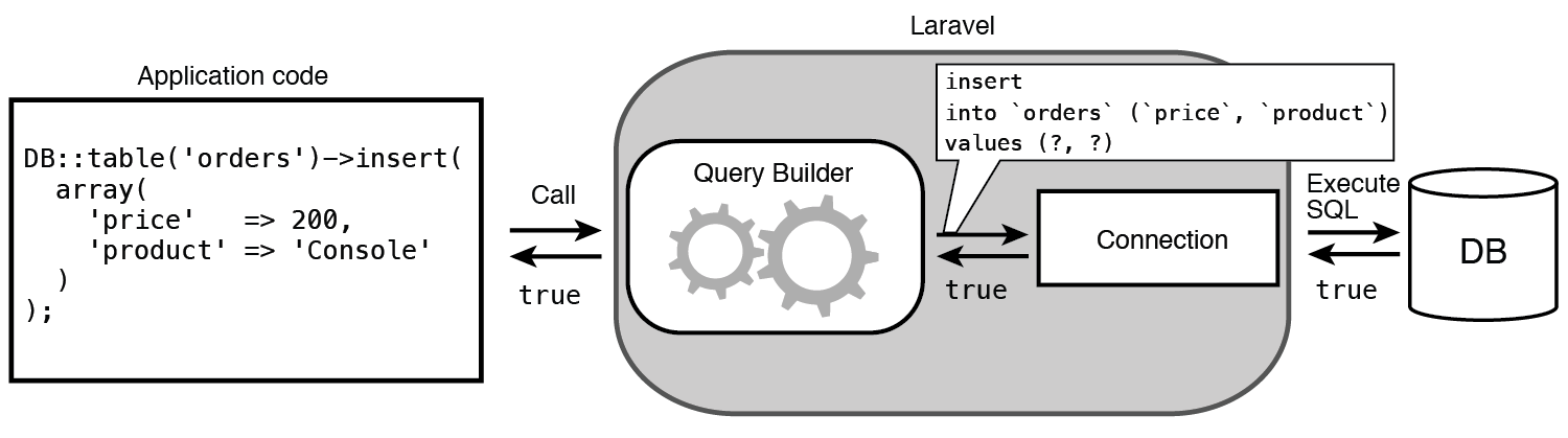 Figure 6.3 Behind the scenes process of running "insert" operator