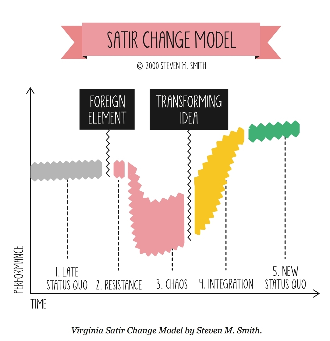 Satir Change Model