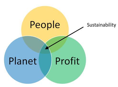 Sustainability exists in the overlap between People, Planet and Profits