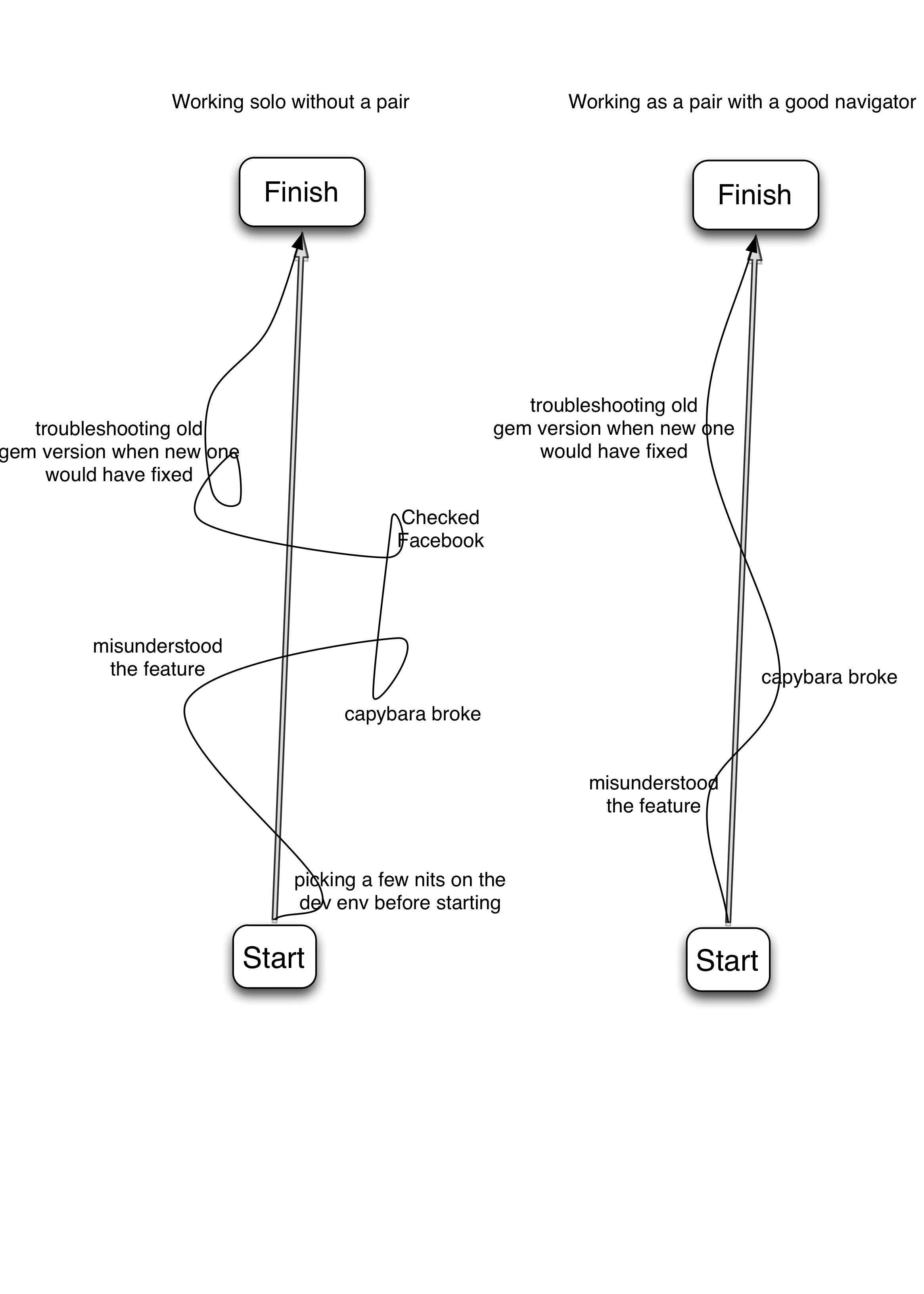 Solo vs. Pair Programming