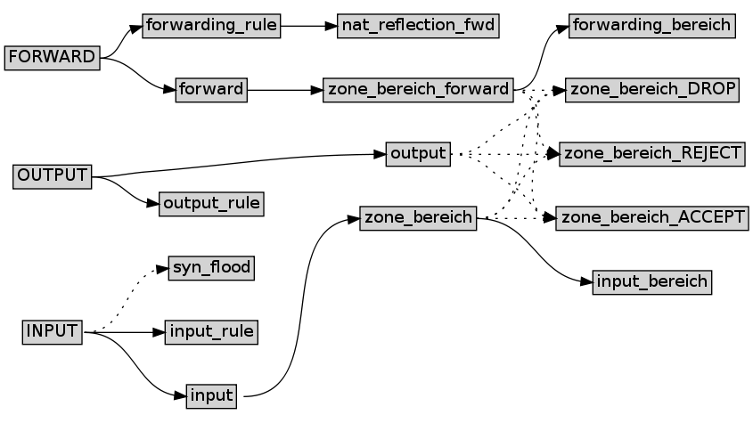 Model of the filter rules