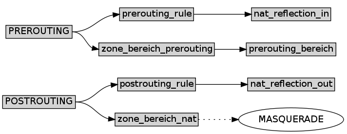 Model of the nat rules