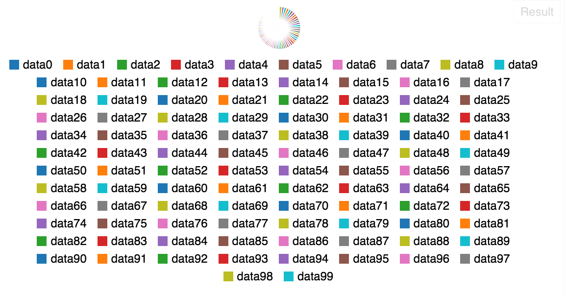 Unreadable pie chart with 100 items