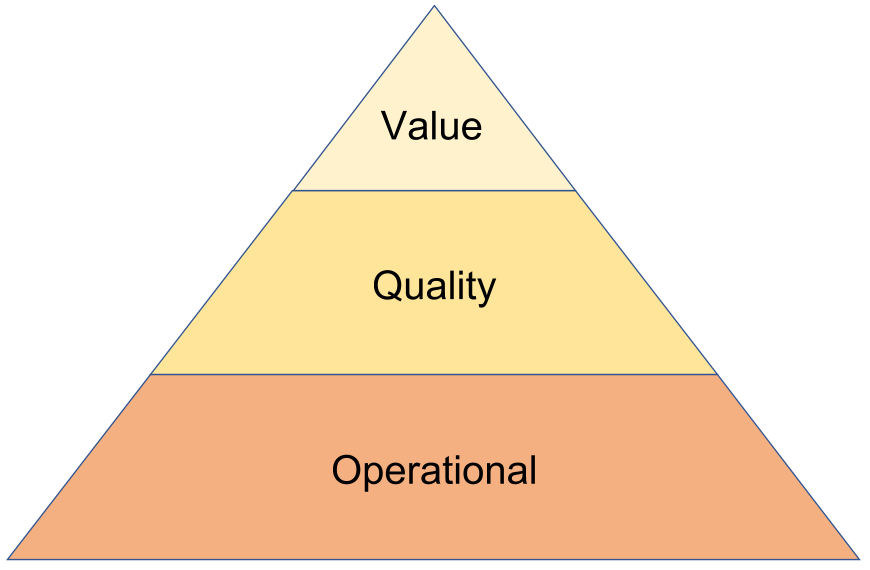 Metrics pyramid: value, quality, operational