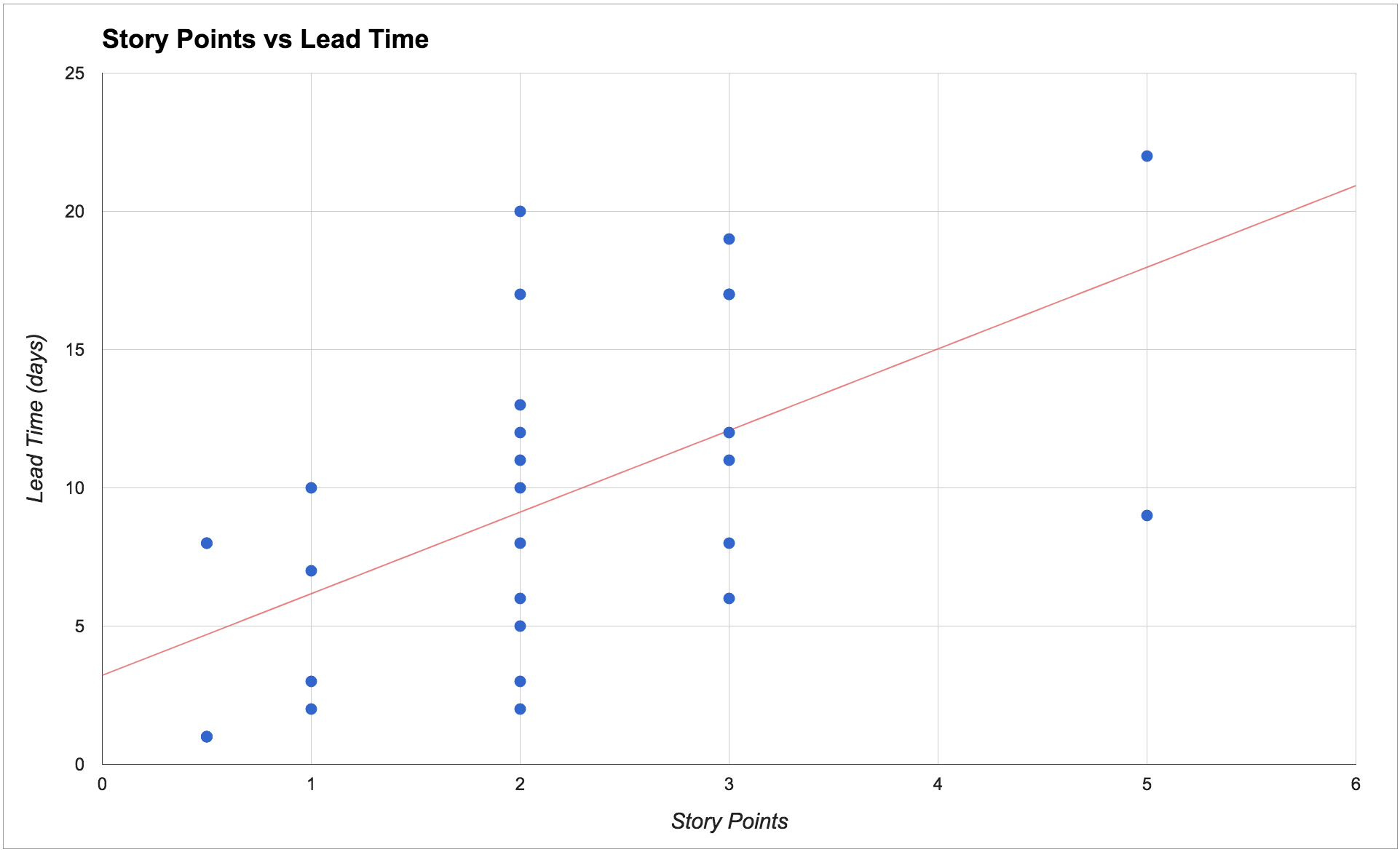 Very low correlation between story points and actual lead time