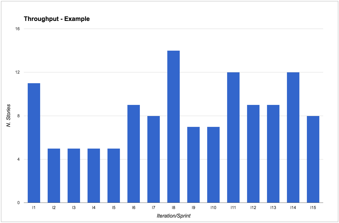 Example throughput - Number of stories completed per sprint