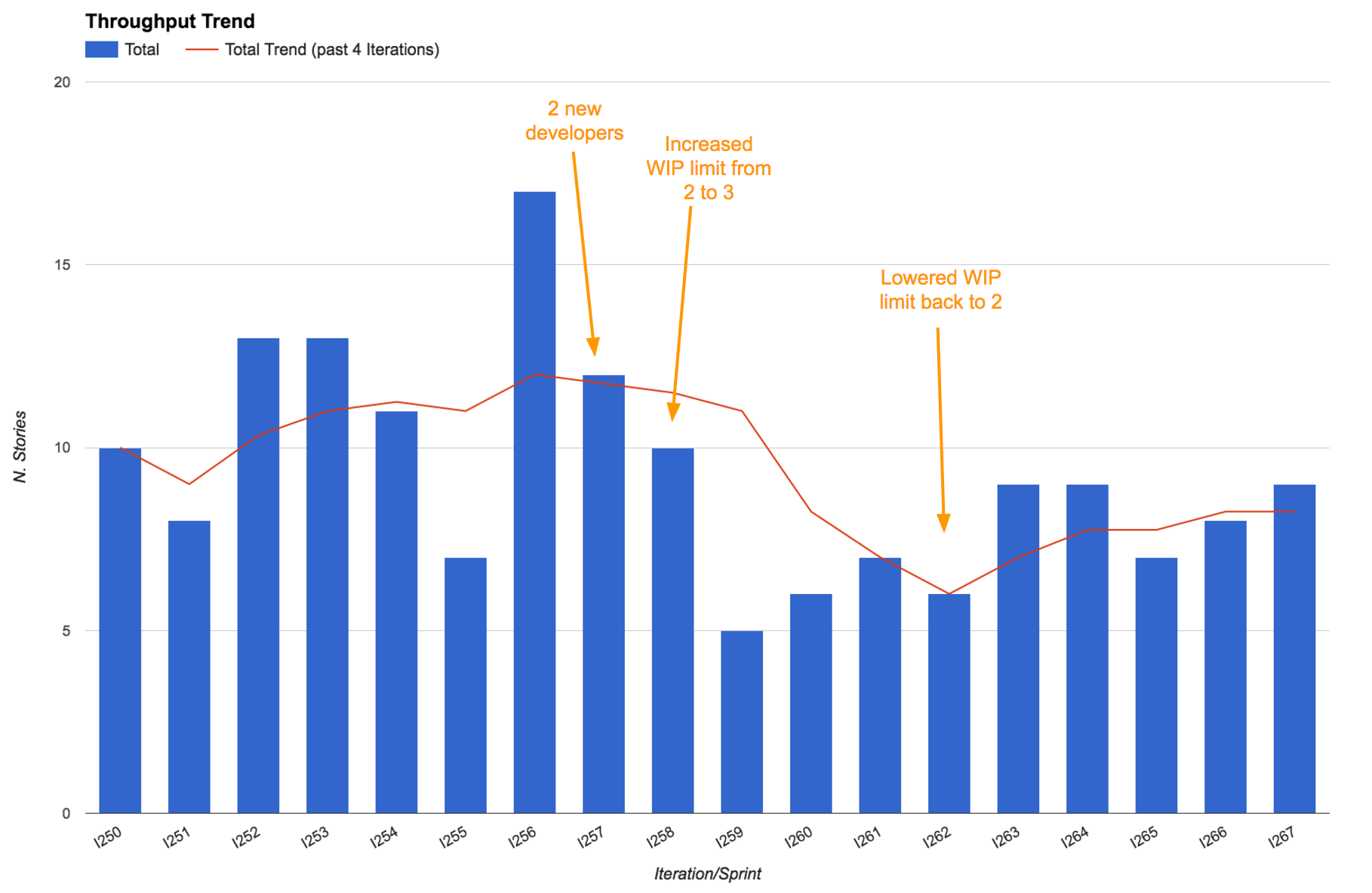 Real-life experiment: we used throughput to prove that increasing WIP was a bad idea