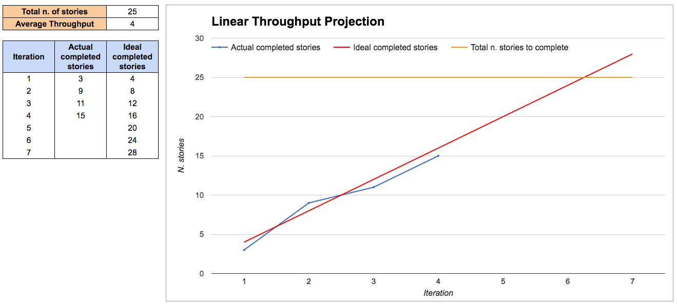 Simple linear projection using the throughput average