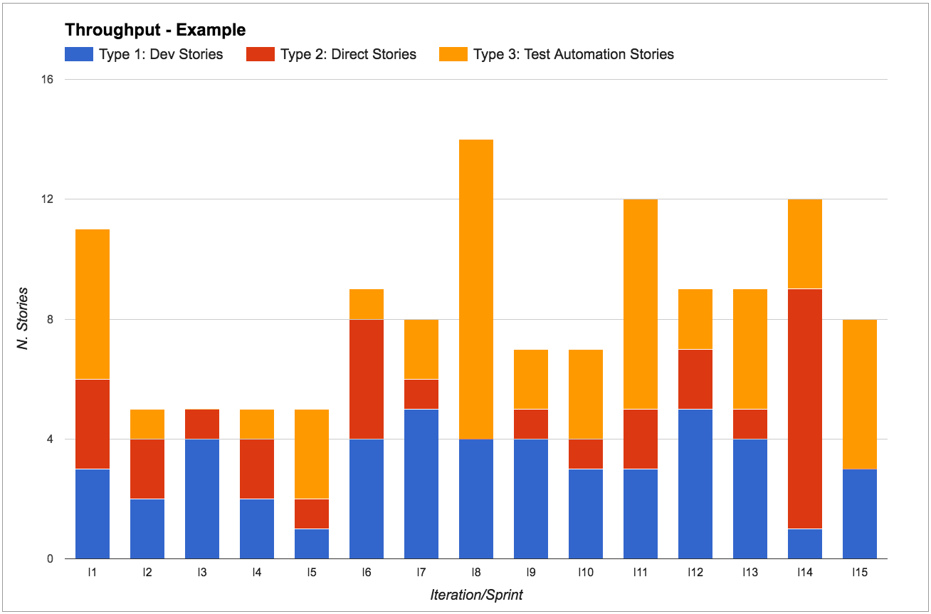 It's useful to split the throughput by work item types to make more accurate predictions