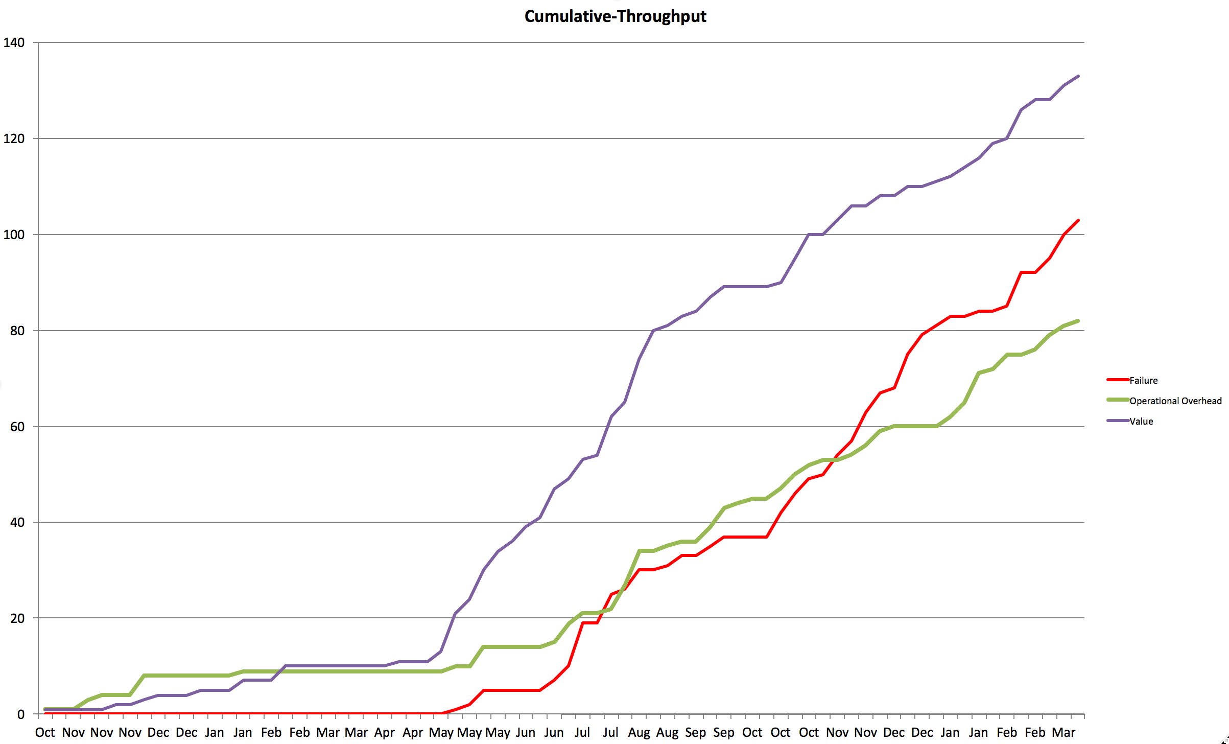 Cumulative Throughput