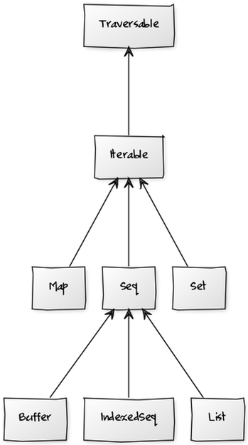 Collections Hierarchy
