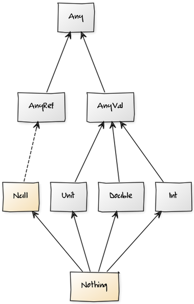 Scala type hierarchy - bottom types