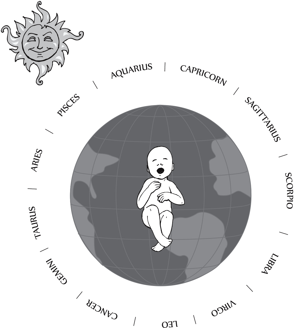 What is the Sun Sign