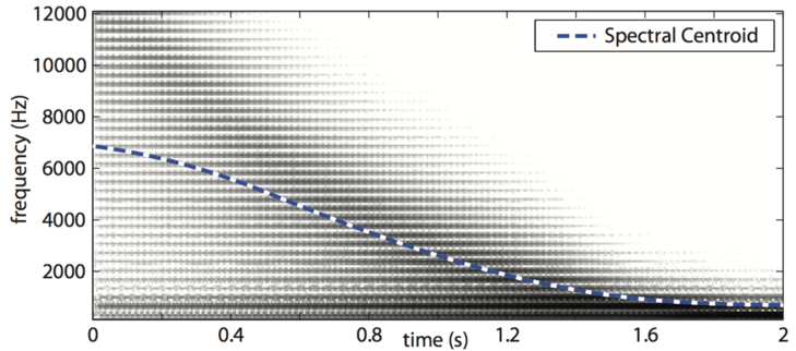 The spectral centroid shown as a curve on top of a spectrogram. As high frequency content is filtered out, the value of the spectral centroid becomes smaller