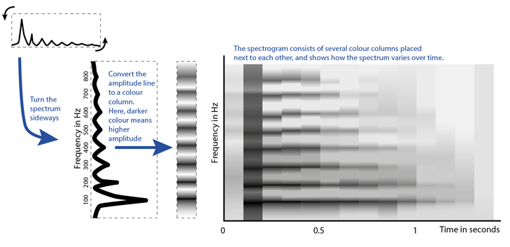 Building a spectrogram