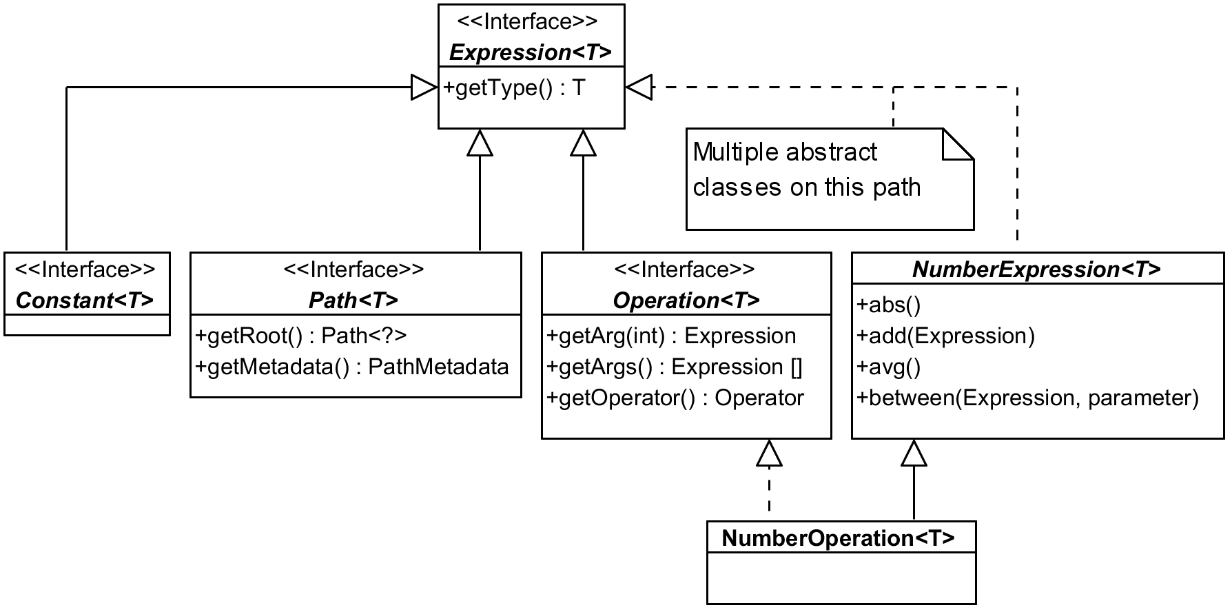 Expression with few of the subtypes