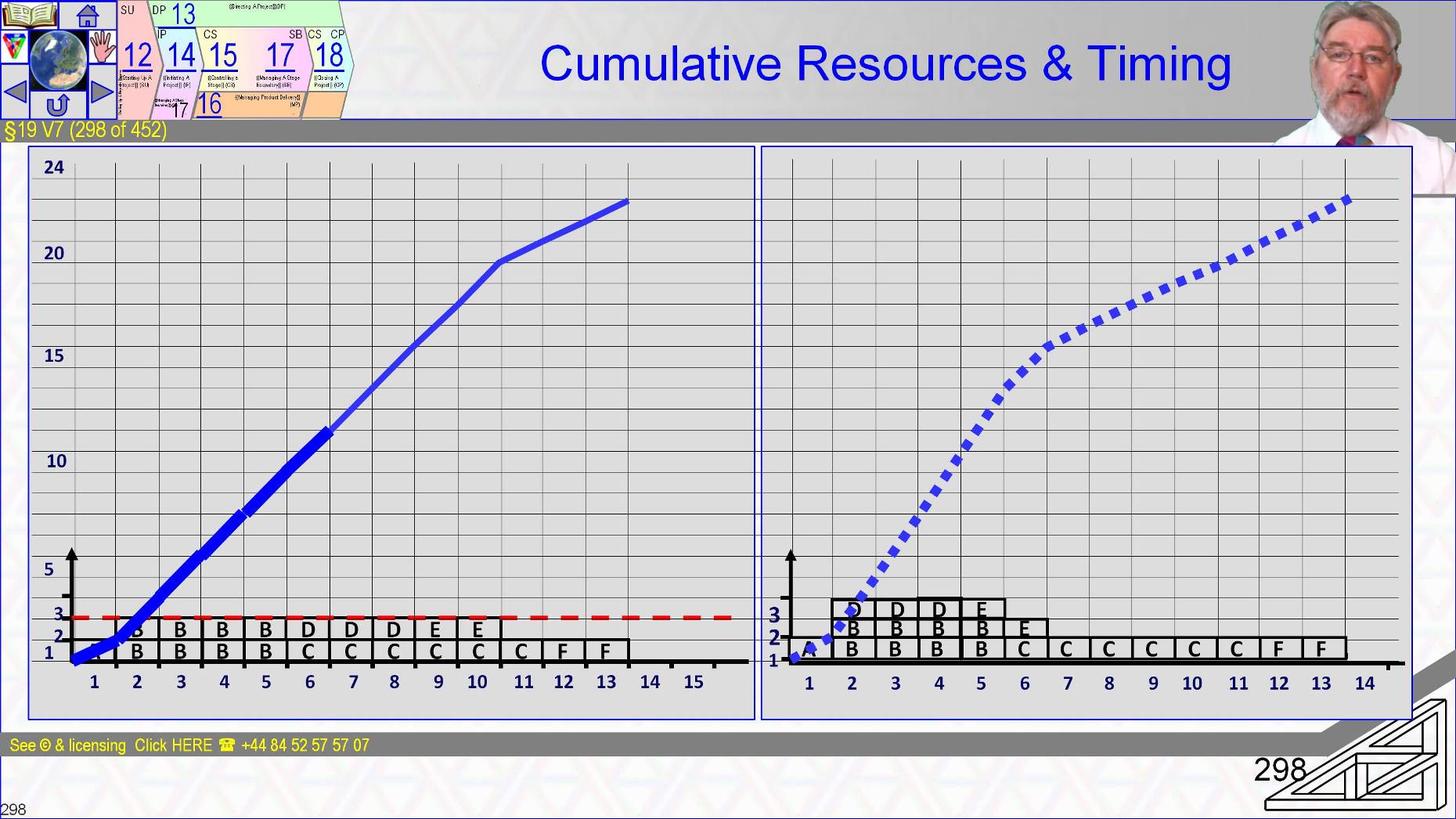  §19 s298 = WBS + Resources & Dependencies = Schedule & Cumulative Cost & BAC