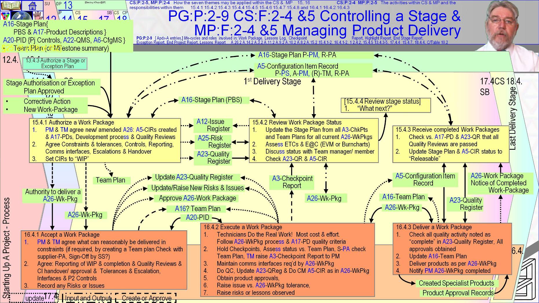  §25 s408 = PG:P:2-9 CS:F:2-4 &5 Controlling a Stage &   MP:F:2-4 &5 Managing Product Delivery