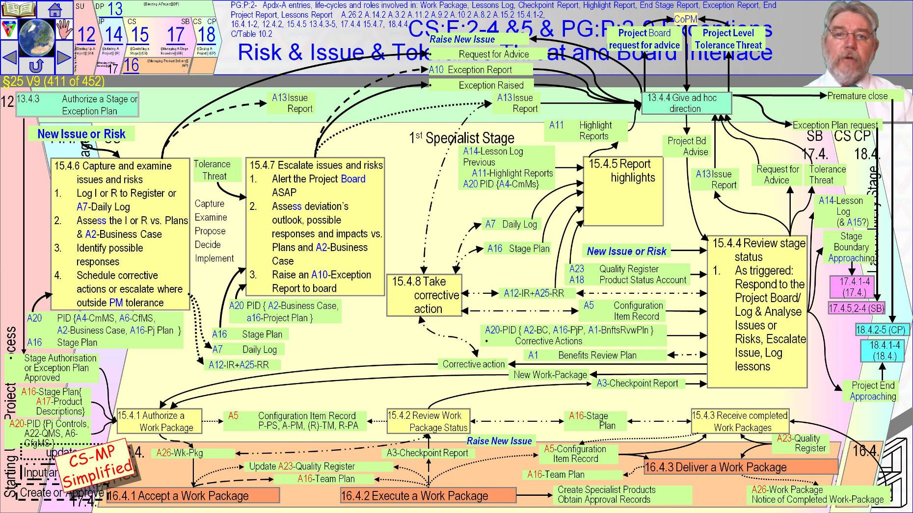  §25 s411 = CS:F:2-4 &5 & PG:P:2-9 Exceptions Risk & Issue & Tolerance Threat and Board Interface