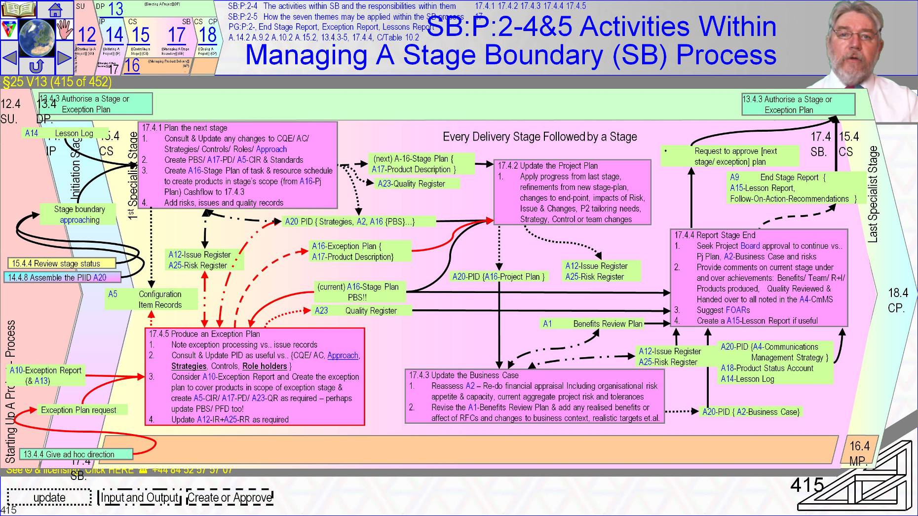 §25 s415 = SB:P:2-4&5 Activities Within   Managing A Stage Boundary (SB) Process